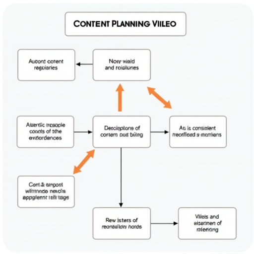 GEO içerik stratejisi oluşturma adımlarını gösteren bir akış diyagramı